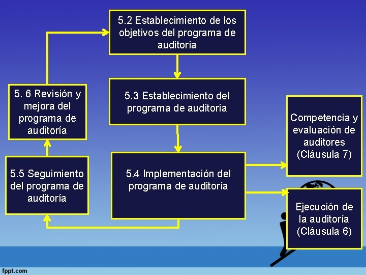 5. 2 Establecimiento de los objetivos del programa de auditoría 5. 6 Revisión y