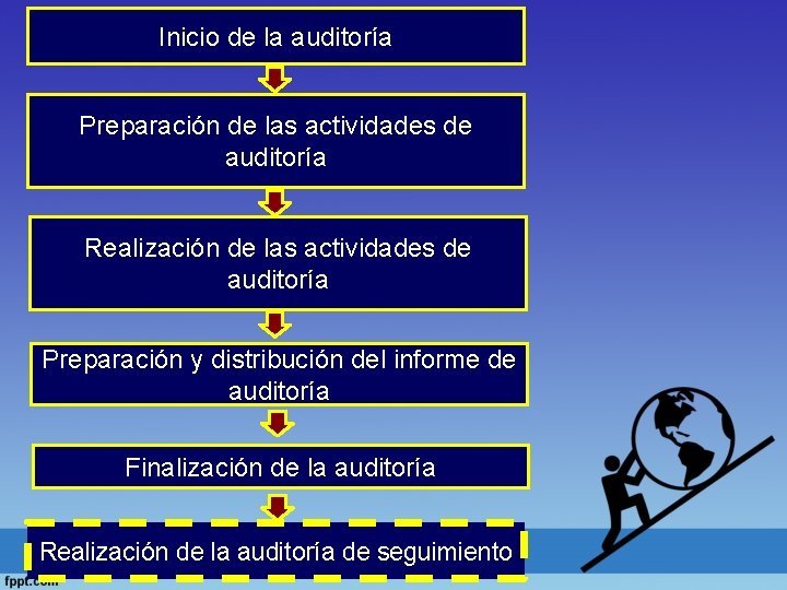 Inicio de la auditoría Preparación de las actividades de auditoría Realización de las actividades