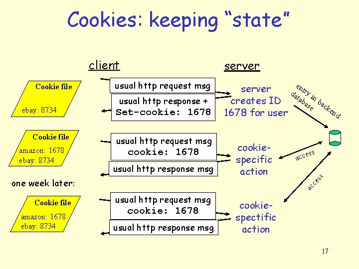 Cookies: keeping “state” client ebay: 8734 Cookie file amazon: 1678 ebay: 8734 usual http