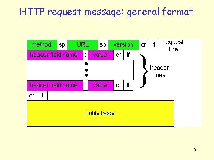 HTTP request message: general format 6 