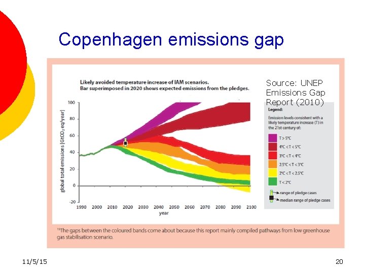 Copenhagen emissions gap Source: UNEP Emissions Gap Report (2010) 11/5/15 20 Copenhagen emissions gap Source: UNEP Emissions Gap Report (2010) 11/5/15 20