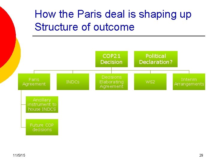 How the Paris deal is shaping up Structure of outcome COP 21 Decision Paris How the Paris deal is shaping up Structure of outcome COP 21 Decision Paris