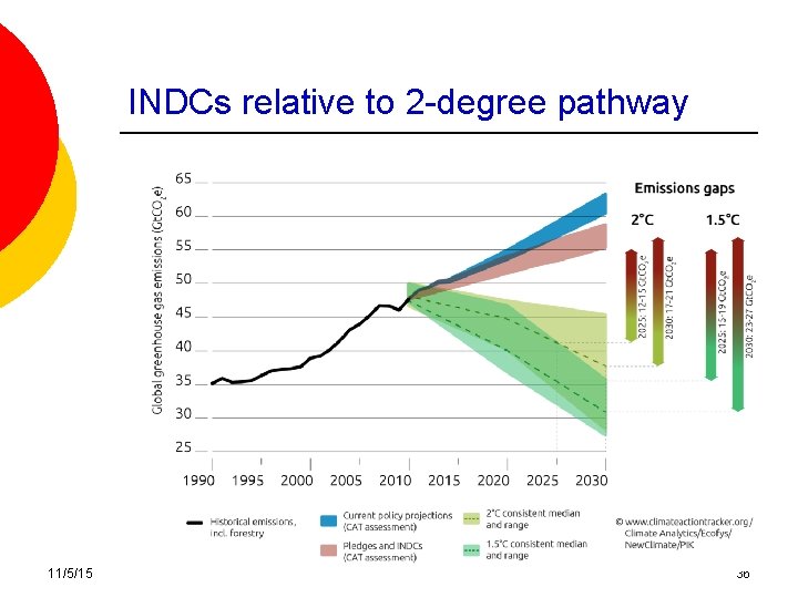 INDCs relative to 2 -degree pathway 11/5/15 36 INDCs relative to 2 -degree pathway 11/5/15 36