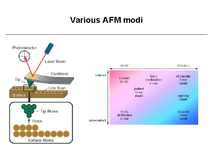 Various AFM modi 
