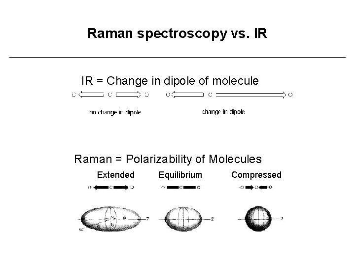 Raman spectroscopy vs. IR IR = Change in dipole of molecule Raman = Polarizability