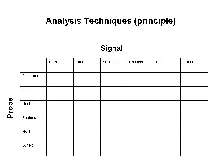 Analysis Techniques (principle) Signal Electrons Probe Ions Neutrons Photons Heat A field Ions Neutrons