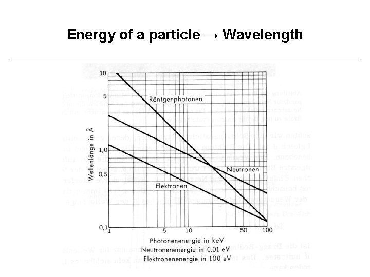 Energy of a particle → Wavelength 