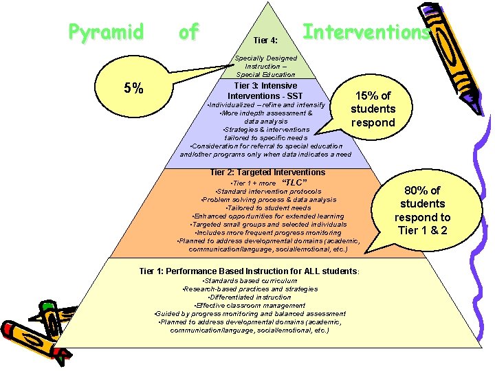 Pyramid of Tier 4: Interventions Specially Designed Instruction – Special Education 5% Tier 3: