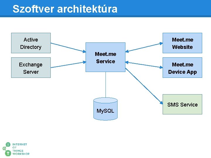 Szoftver architektúra Active Directory Exchange Server Meet. me Website Meet. me Service Meet. me