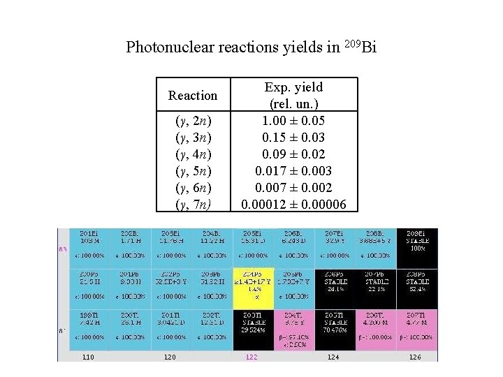 Photonuclear reactions yields in 209 Bi Reaction (γ, 2 n) (γ, 3 n) (γ,