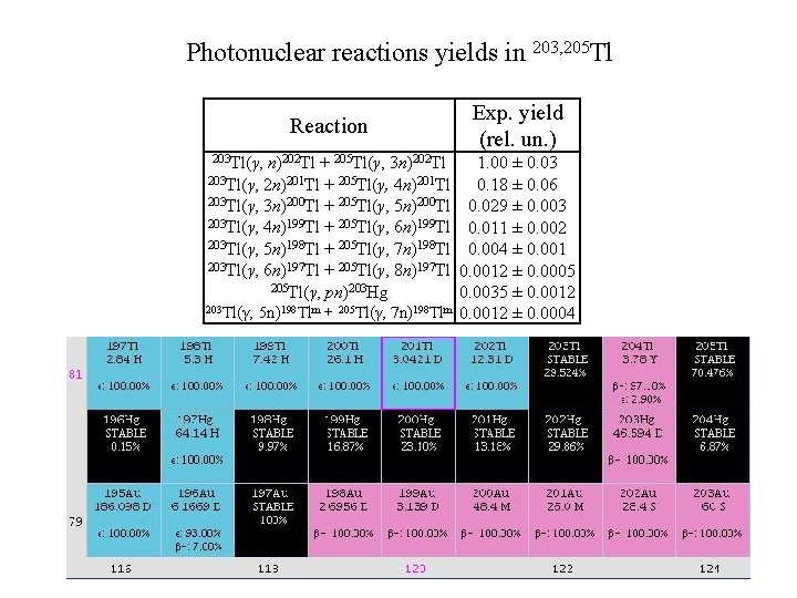 Photonuclear reactions yields in 203, 205 Tl Reaction 203 Tl(γ, n)202 Tl + 205