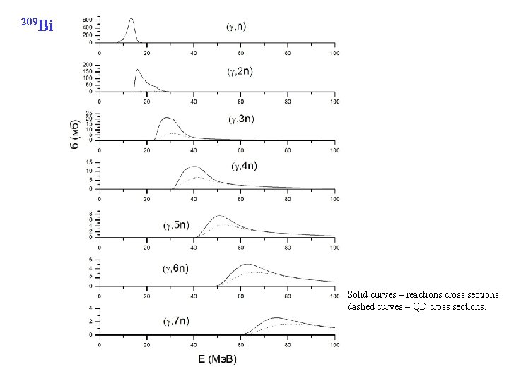 209 Bi Solid curves – reactions cross sections dashed curves – QD cross sections.