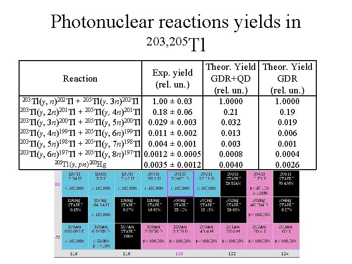 Photonuclear reactions yields in 203, 205 Tl Reaction 203 Tl(γ, n)202 Tl + 205