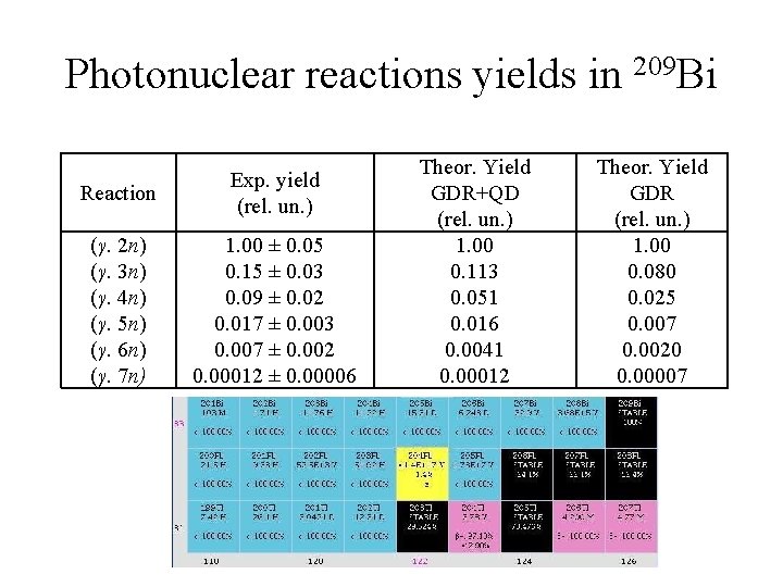 Photonuclear reactions yields in 209 Bi Reaction Exp. yield (rel. un. ) (γ. 2