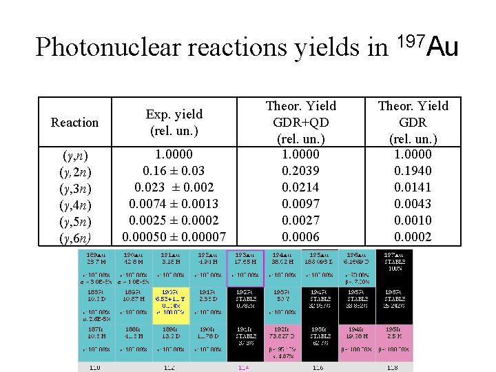 Photonuclear reactions yields in 197 Au Reaction Exp. yield (rel. un. ) (γ, n)