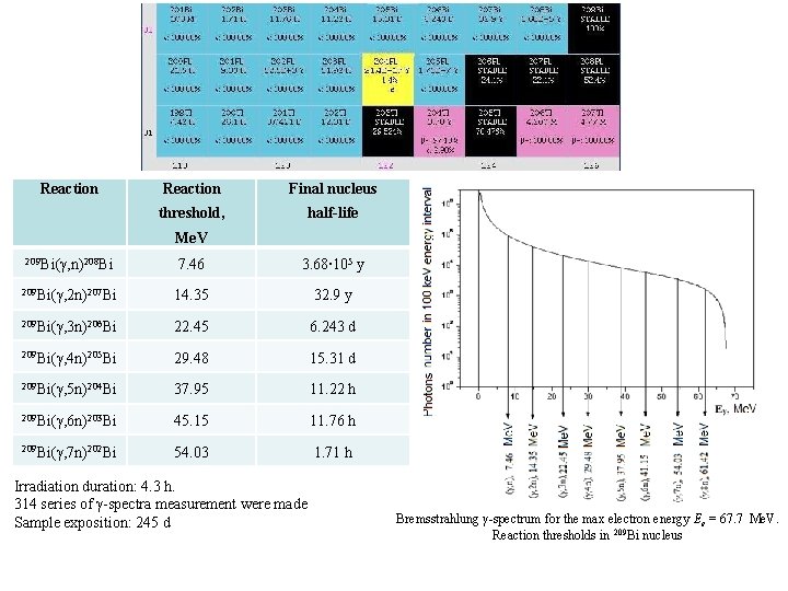 Reaction Final nucleus threshold, half-life Me. V 209 Bi(γ, n)208 Bi 7. 46 3.