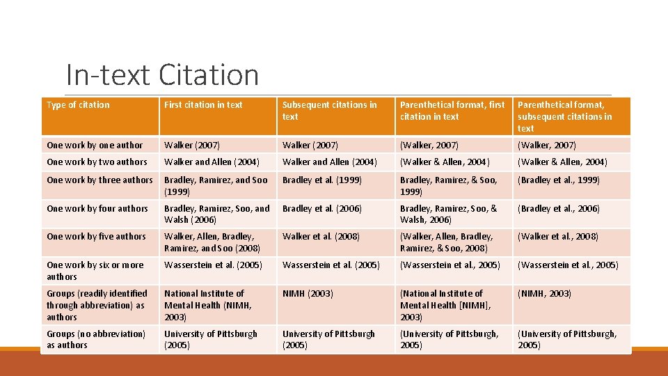 In-text Citation Type of citation First citation in text Subsequent citations in text Parenthetical