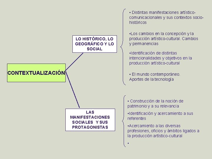  • Distintas manifestaciones artísticocomunicacionales y sus contextos sociohistóricos • Los cambios en la