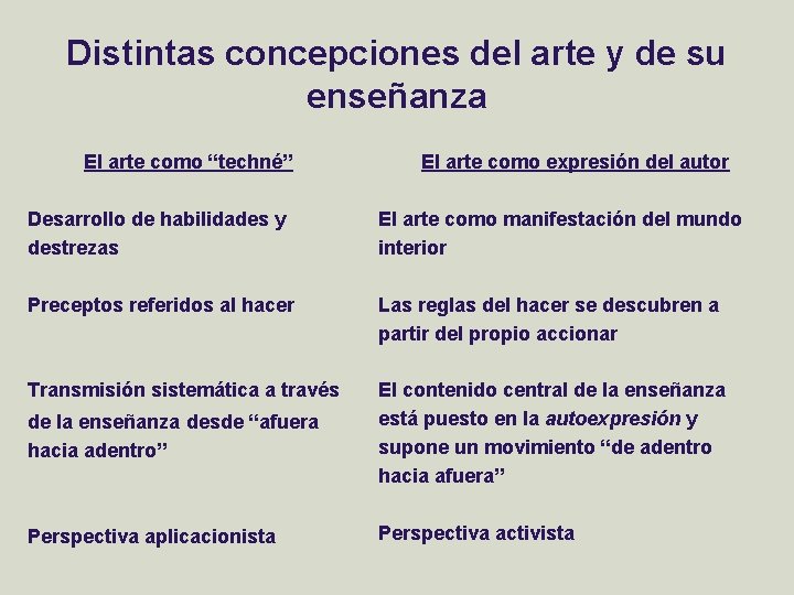 Distintas concepciones del arte y de su enseñanza El arte como “techné” El arte