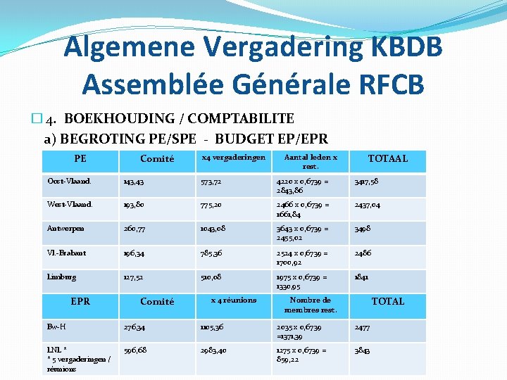 Algemene Vergadering KBDB Assemblée Générale RFCB � 4. BOEKHOUDING / COMPTABILITE a) BEGROTING PE/SPE