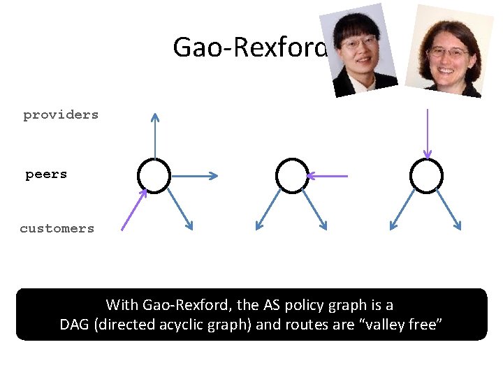 Gao-Rexford providers peers customers With Gao-Rexford, the AS policy graph is a DAG (directed