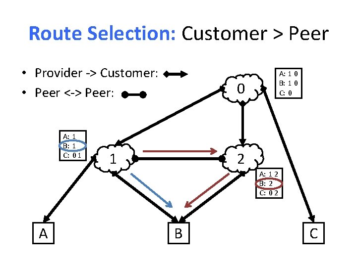 Route Selection: Customer > Peer • Provider -> Customer: • Peer <-> Peer: A: