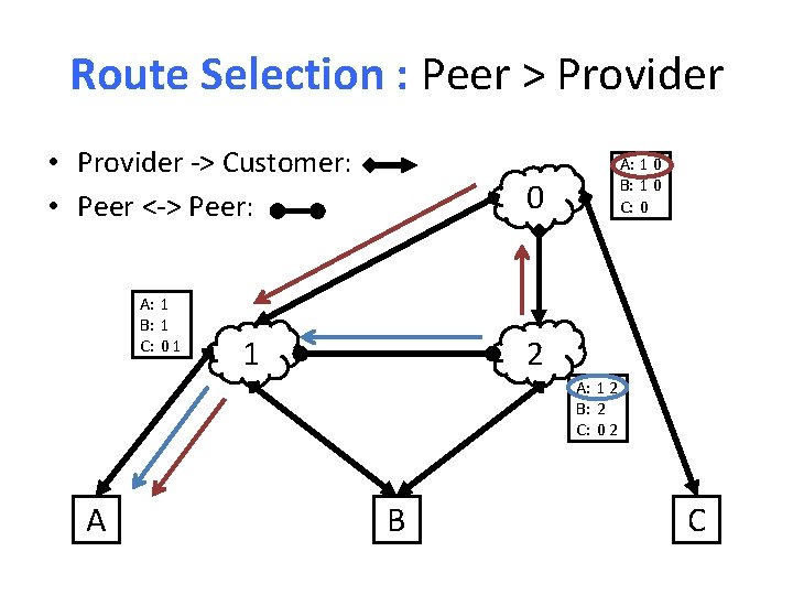 Route Selection : Peer > Provider • Provider -> Customer: • Peer <-> Peer: