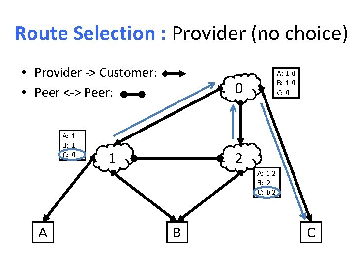 Route Selection : Provider (no choice) • Provider -> Customer: • Peer <-> Peer:
