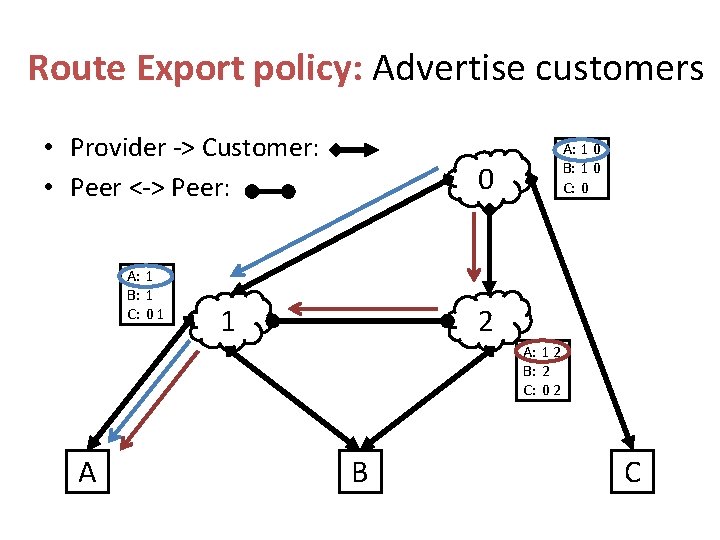 Route Export policy: Advertise customers • Provider -> Customer: • Peer <-> Peer: A: