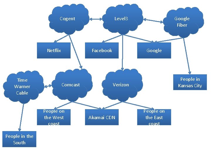 Level 3 Cogent Netflix Time Warner Cable Facebook Comcast People on the West coast