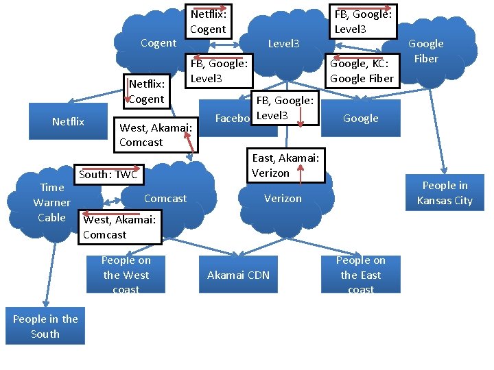 Cogent Netflix: Cogent Netflix Time Comcast Warner Cable West, Akamai: Comcast People on the