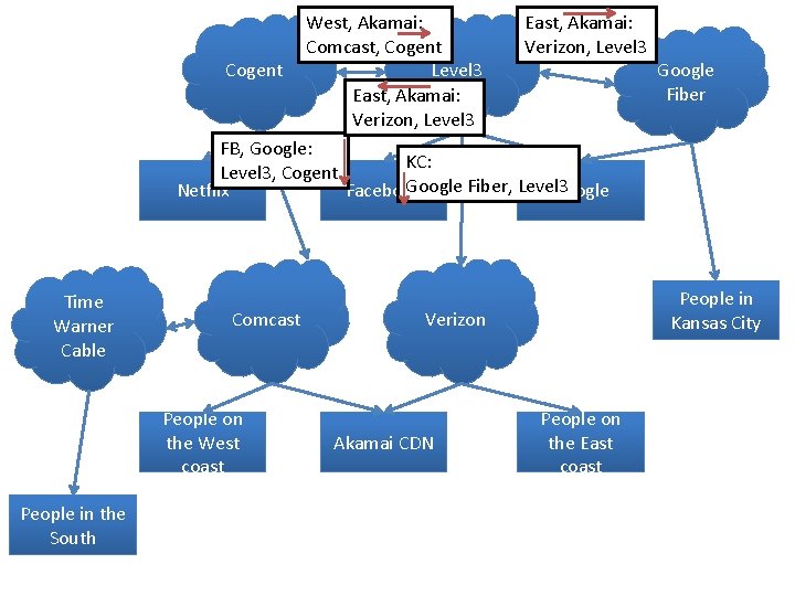 West, Akamai: East, Akamai: Comcast, Cogent Verizon, Level 3 Cogent Google Fiber East, Akamai: