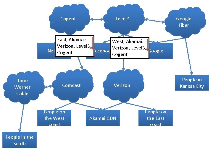 Cogent Level 3 Google Fiber East, Akamai: West, Akamai: Verizon, Level 3, Netflix Facebook