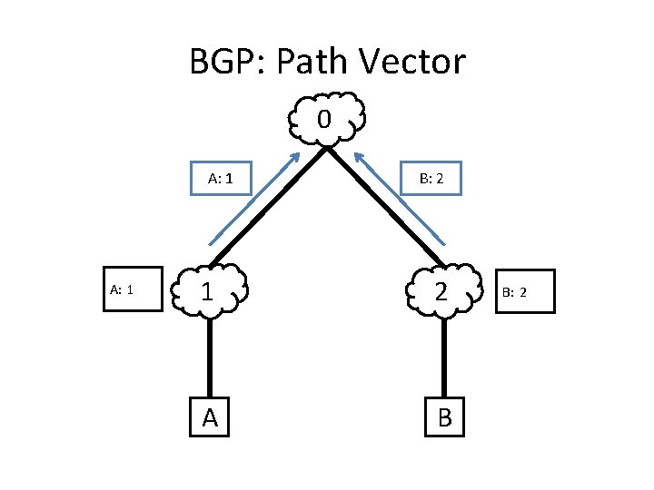 BGP: Path Vector 0 A: 1 B: 2 1 2 A B B: 2