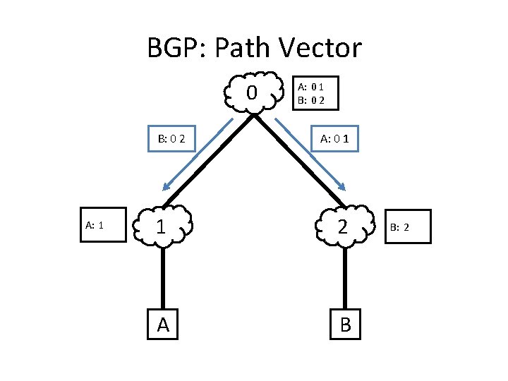 BGP: Path Vector 0 B: 0 2 A: 1 A: 0 1 B: 0