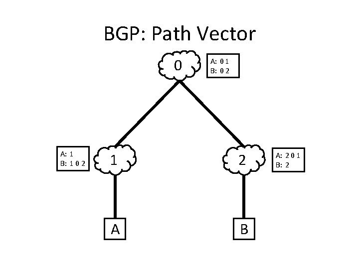 BGP: Path Vector 0 A: 1 B: 1 0 2 A: 0 1 B: