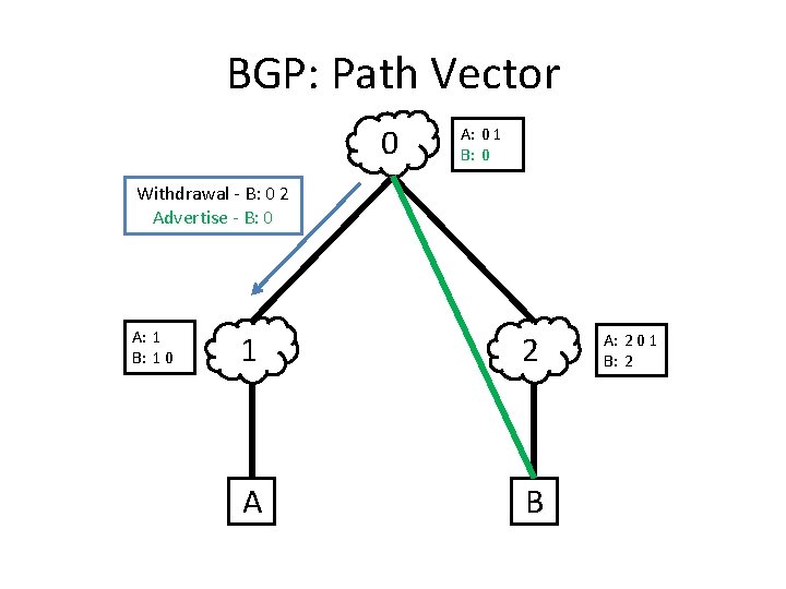BGP: Path Vector 0 A: 0 1 B: 0 2 Withdrawal - B: 0