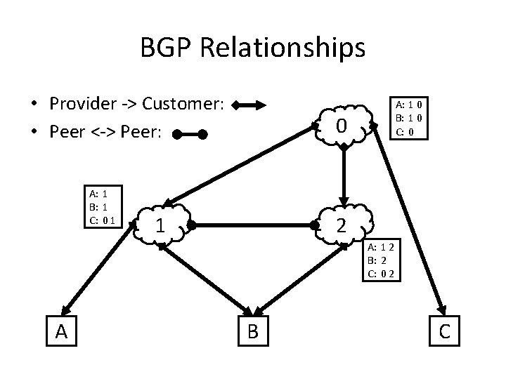 BGP Relationships • Provider -> Customer: • Peer <-> Peer: A: 1 B: 1
