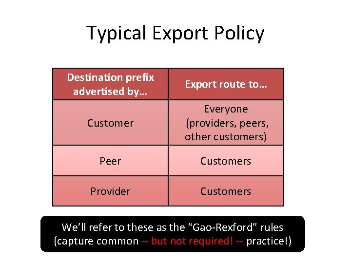 Typical Export Policy Destination prefix advertised by… Export route to… Customer Everyone (providers, peers,