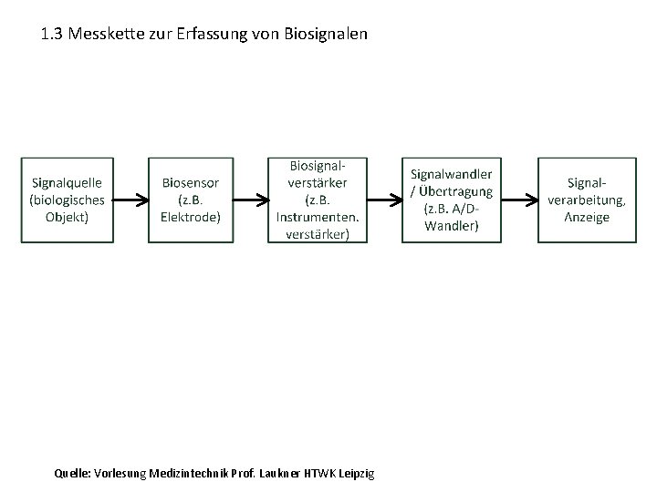 1. 3 Messkette zur Erfassung von Biosignalen Quelle: Vorlesung Medizintechnik Prof. Laukner HTWK Leipzig