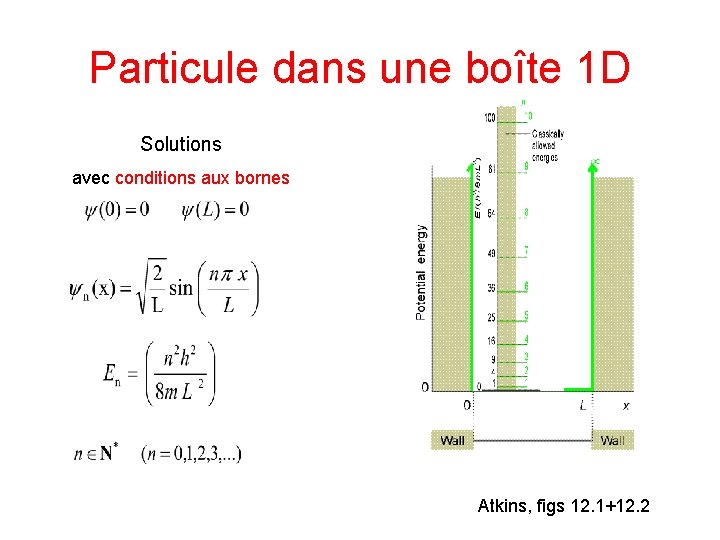 Particule dans une boîte 1 D Solutions avec conditions aux bornes Atkins, figs 12.