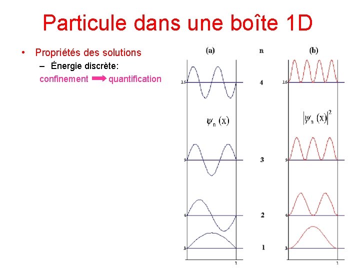 Particule dans une boîte 1 D • Propriétés des solutions – Énergie discrète: confinement