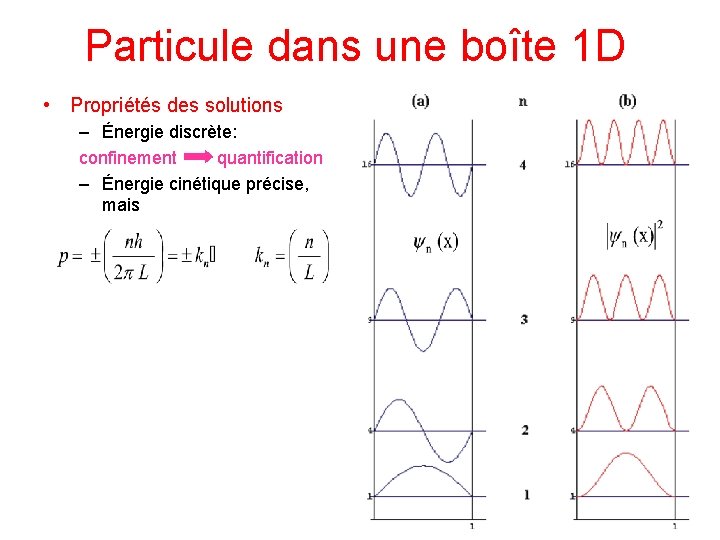 Particule dans une boîte 1 D • Propriétés des solutions – Énergie discrète: confinement