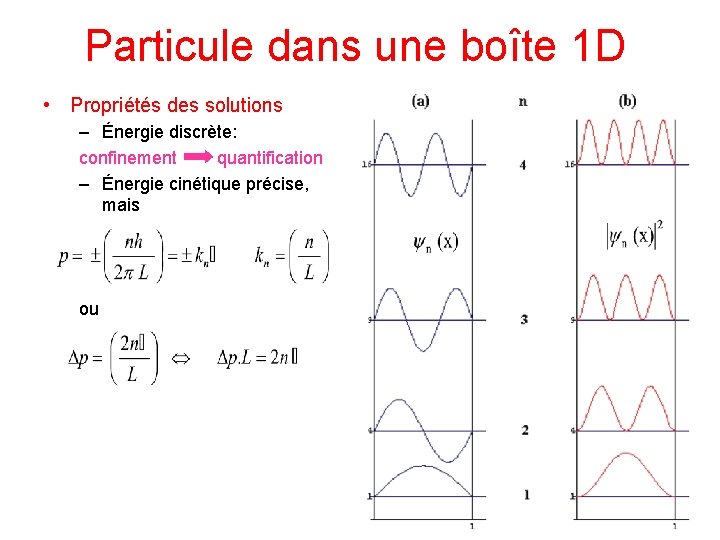 Particule dans une boîte 1 D • Propriétés des solutions – Énergie discrète: confinement