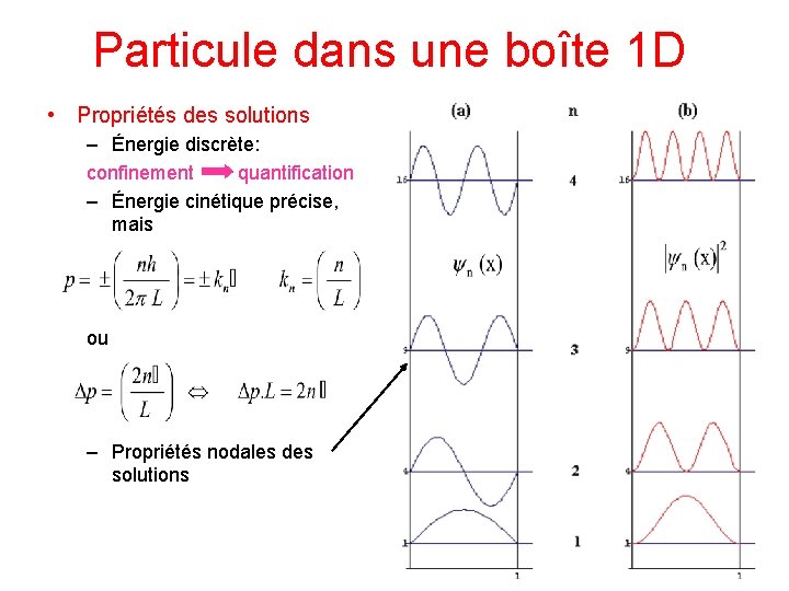 Particule dans une boîte 1 D • Propriétés des solutions – Énergie discrète: confinement