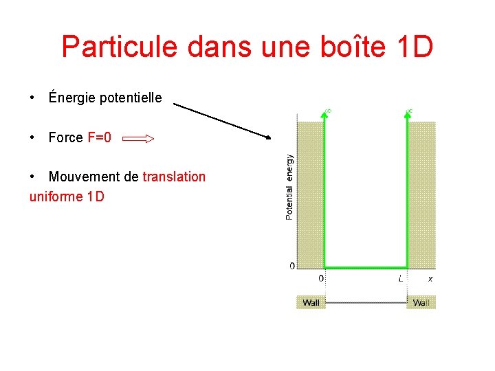 Particule dans une boîte 1 D • Énergie potentielle • Force F=0 • Mouvement