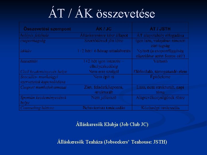 ÁT / ÁK összevetése Álláskeresők Klubja (Job Club JC) Álláskeresők Teaháza (Jobseekers’ Teahouse: JSTH)