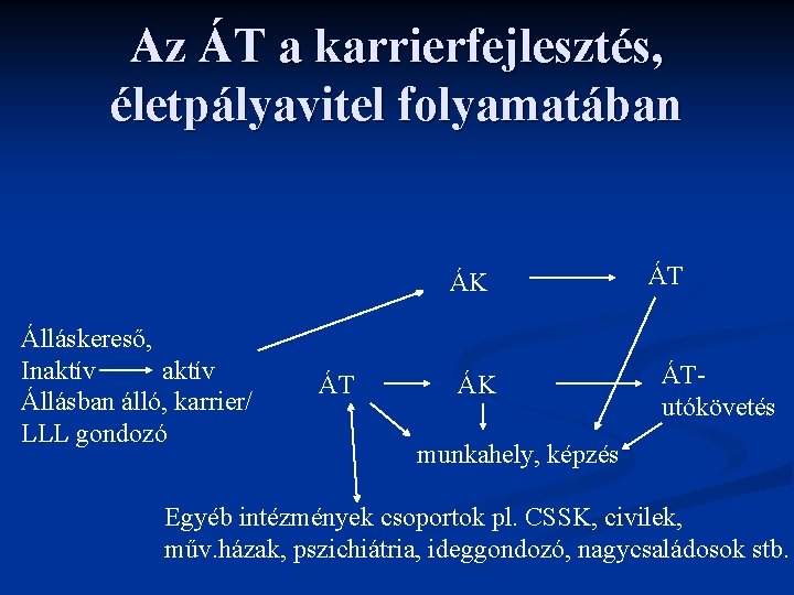 Az ÁT a karrierfejlesztés, életpályavitel folyamatában ÁK Álláskereső, Inaktív Állásban álló, karrier/ LLL gondozó