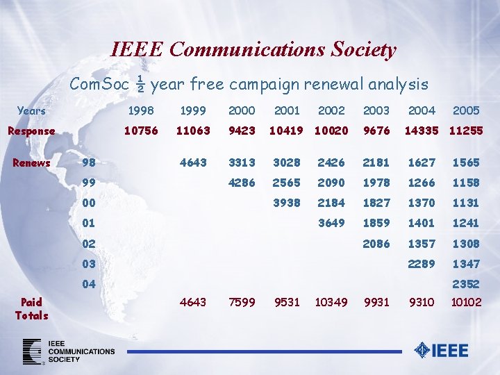 IEEE Communications Society Com. Soc ½ year free campaign renewal analysis Years 1998 1999