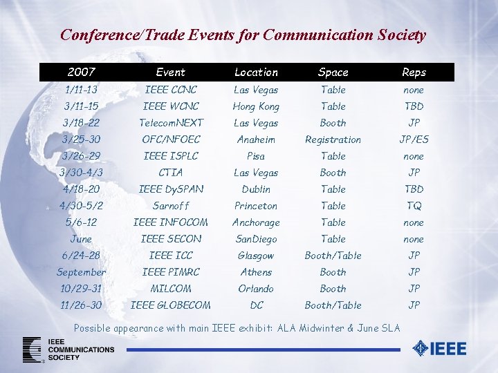 Conference/Trade Events for Communication Society 2007 Event Location Space Reps 1/11 -13 IEEE CCNC